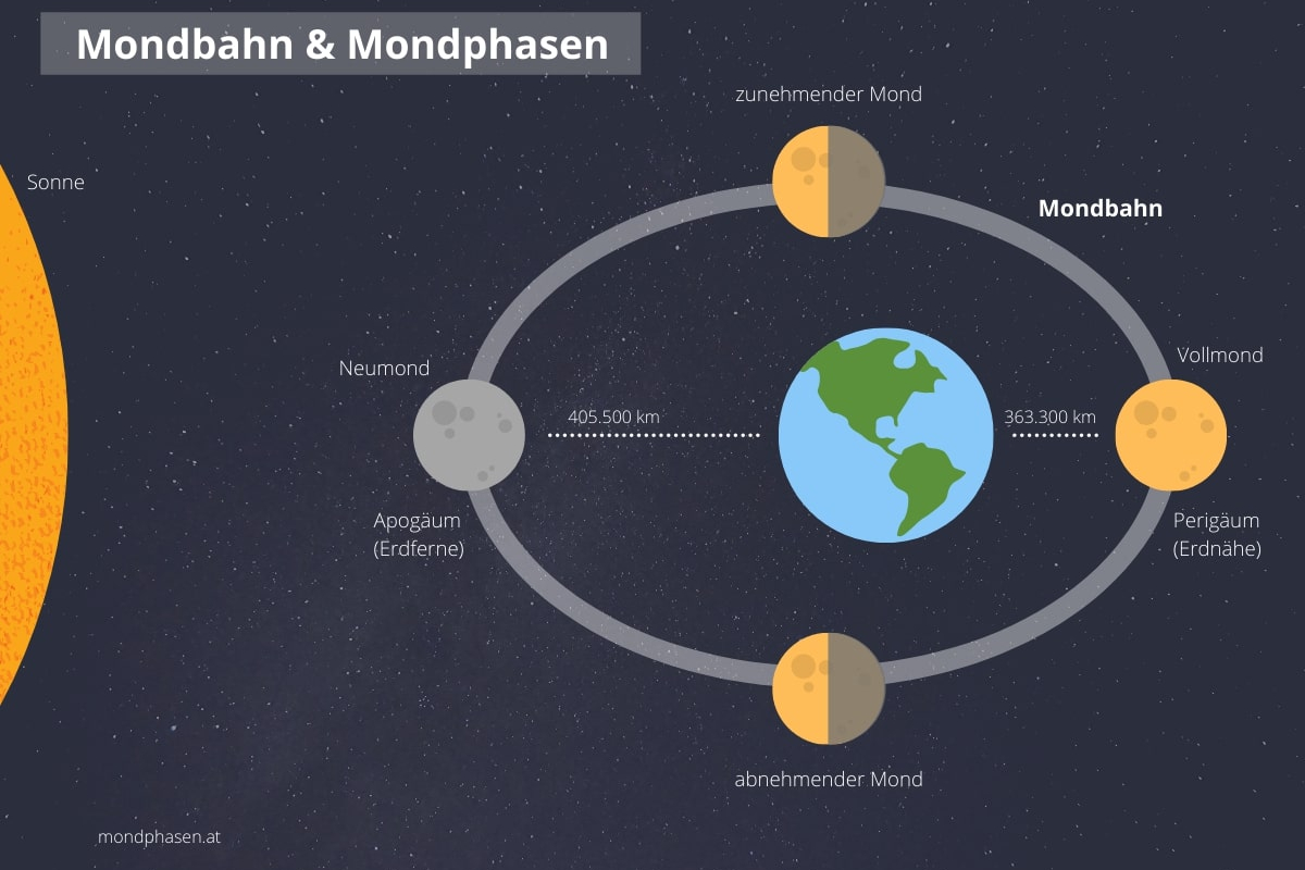 Mondbahn Mondbahn