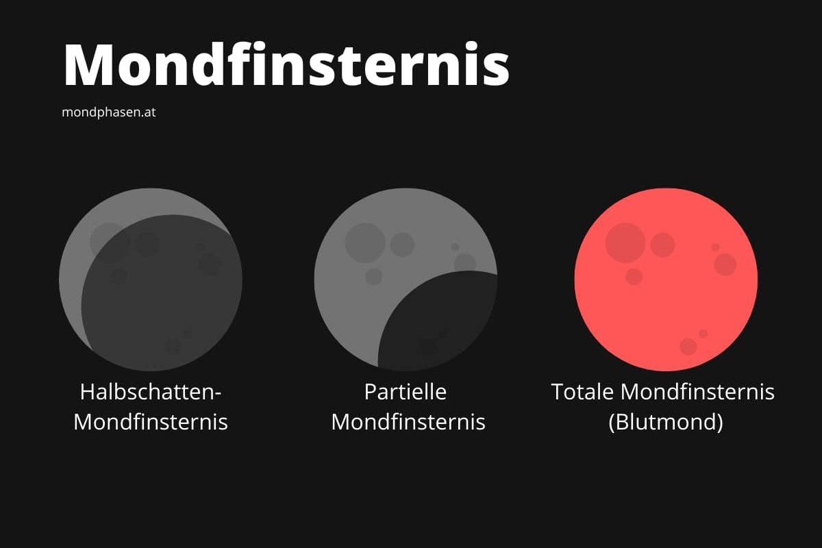 Arten der Mondfinsternis Arten der Mondfinsternis
