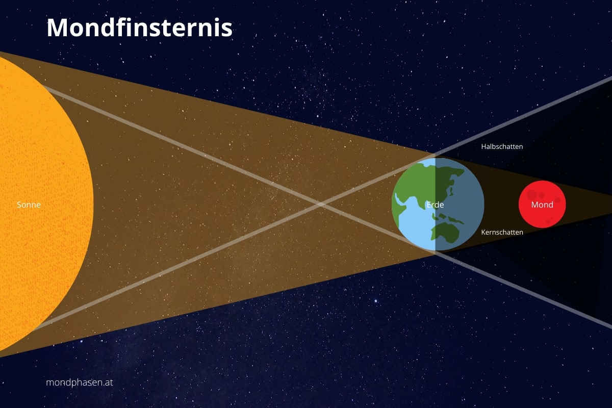 Mondfinsternis Mondfinsternis