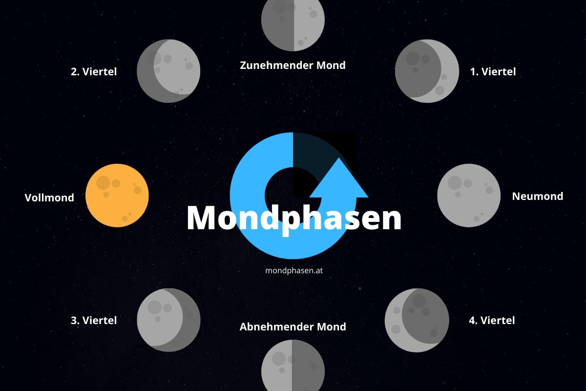 Mondphasen Mondphasen